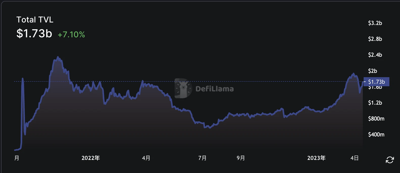 四种为ARB估值的方法