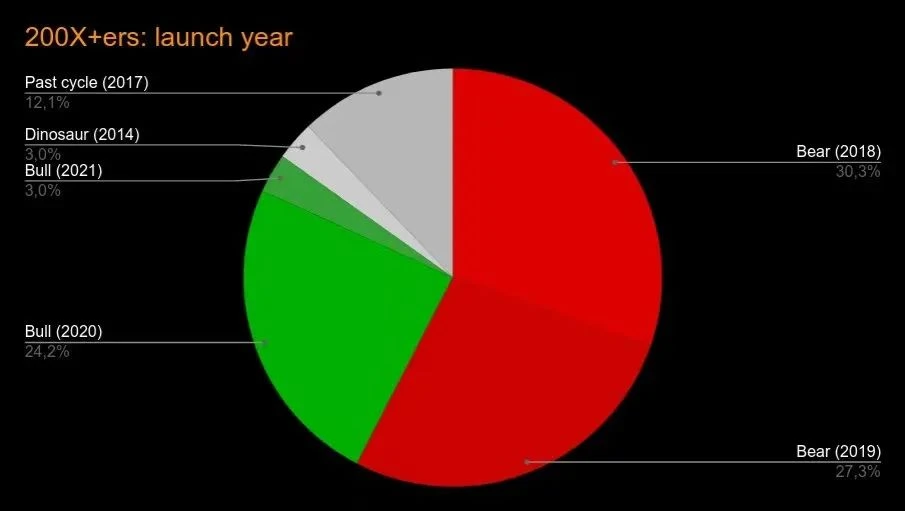 研究了61个百倍以上的项目，我发现了它们有这些特征