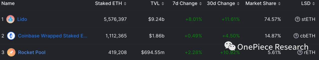 OP Research: ETH 2.0 and LSDFi build treasuries and Cryptopia