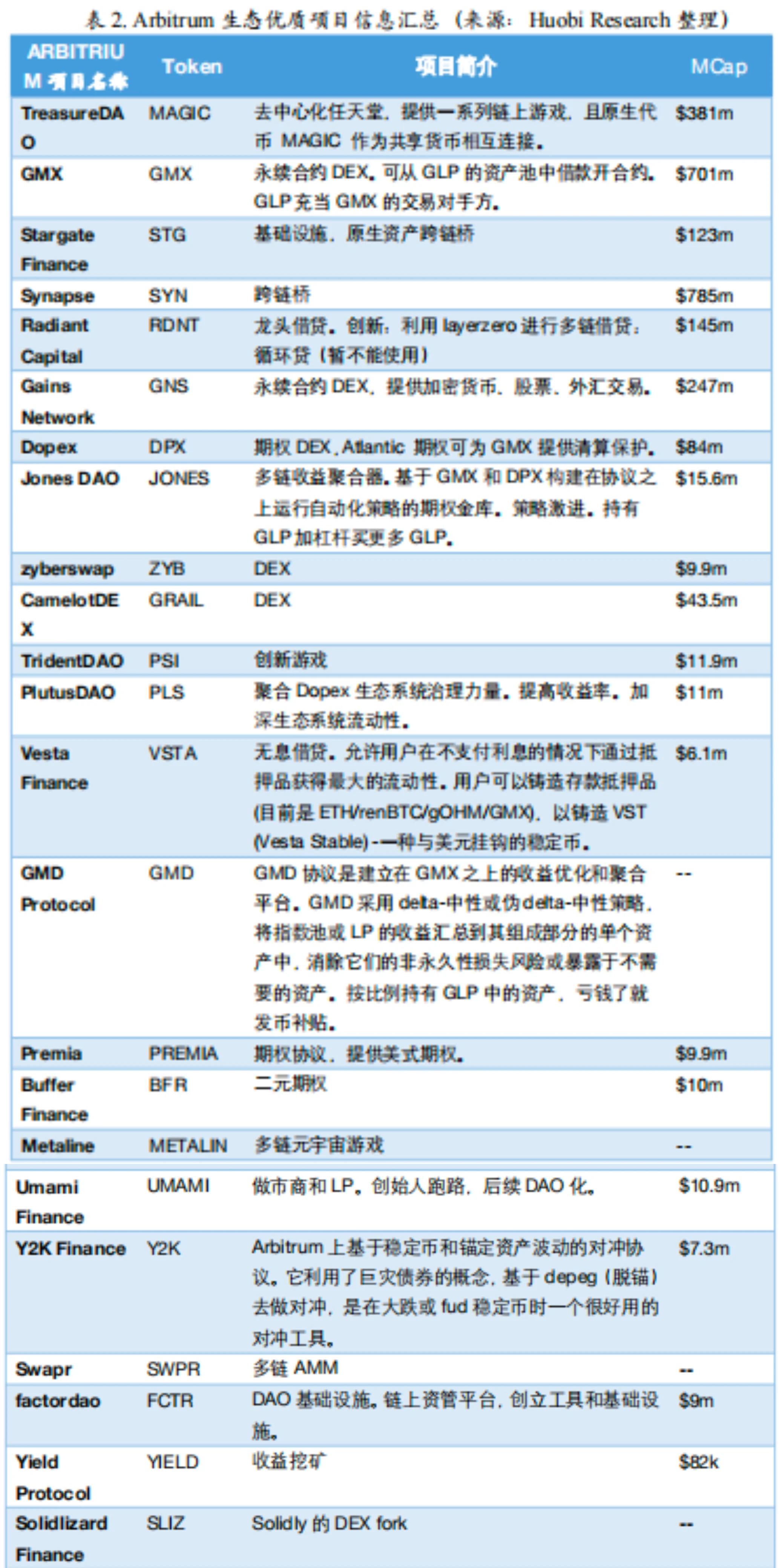 一文读懂以太坊二层项目Arbitrum