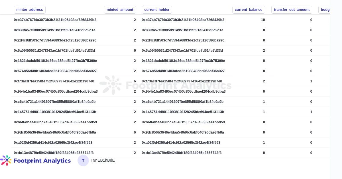 案例研究：Animoca如何利用数据来启动Mocaverse