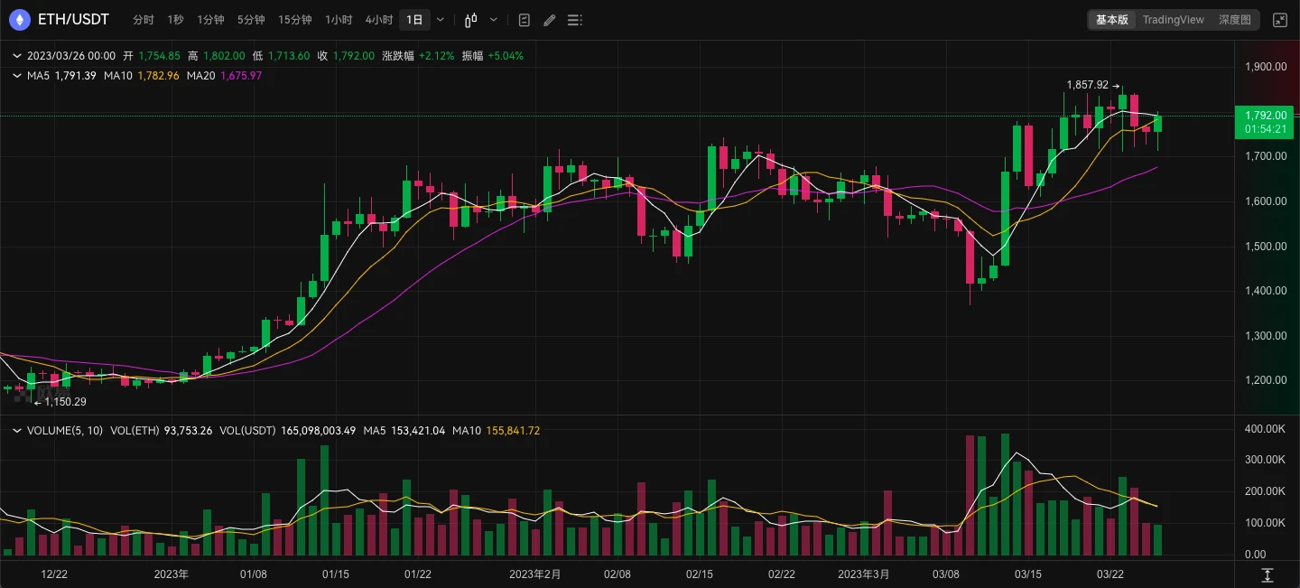 ​ETH周报 | zkSync Era主网Alpha现已开放；Base生态基金公布四大支持方向（3.20-3.26）