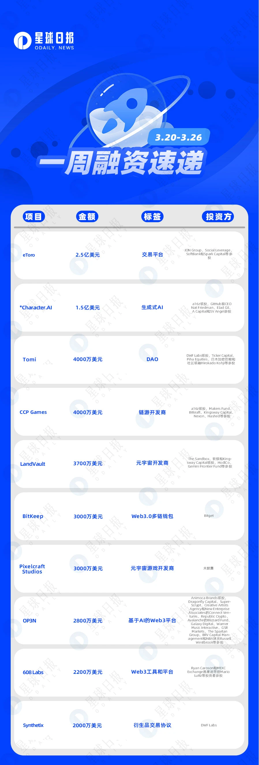 一周融资速递 | 28家项目获投；已披露融资总额约为7.4亿美元（3.20-3.26）