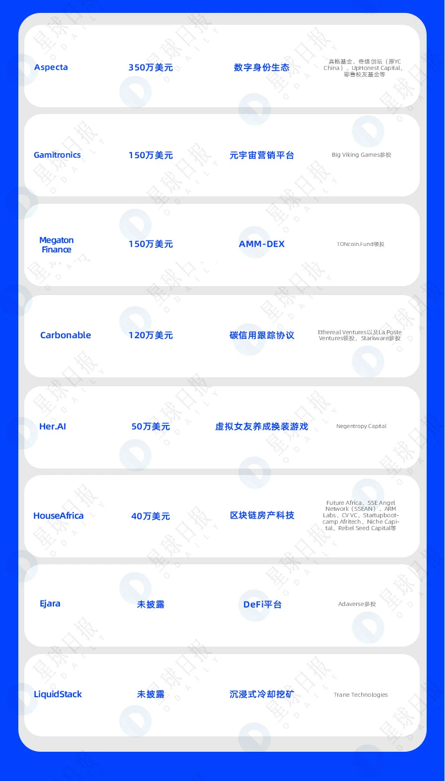 一周融资速递 | 28家项目获投；已披露融资总额约为7.4亿美元（3.20-3.26）