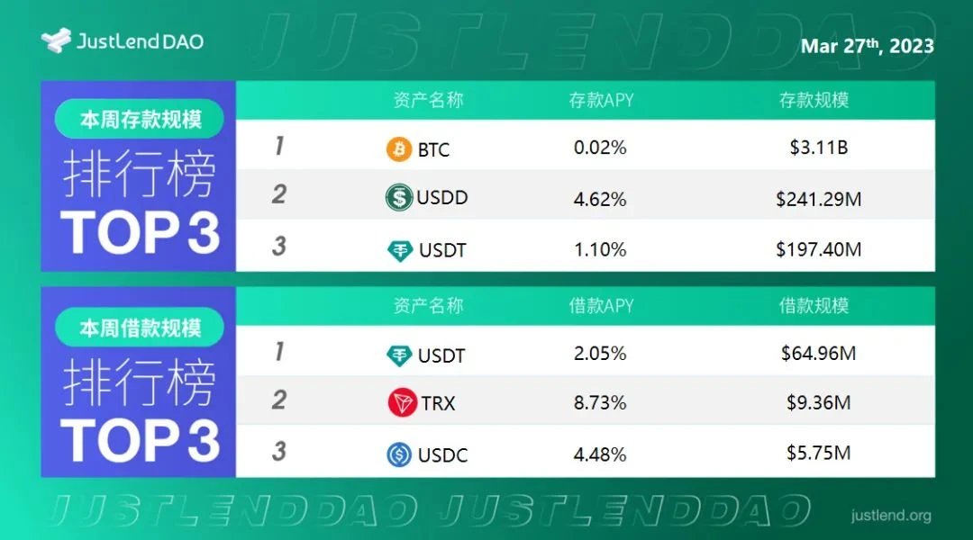 JustLend DAO借贷市场存借规模TOP3一览（3月27日）