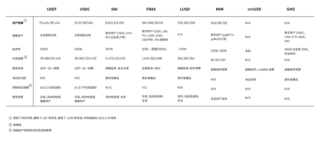 流动性不是全部：从整体视角重新审视10个稳定币项目