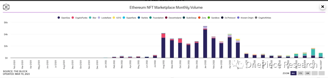 OP Research：NFT MarketPlace的终局之战