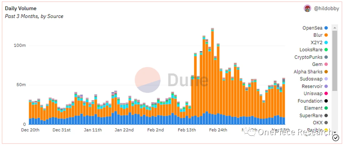 OP Research：NFT MarketPlace的终局之战