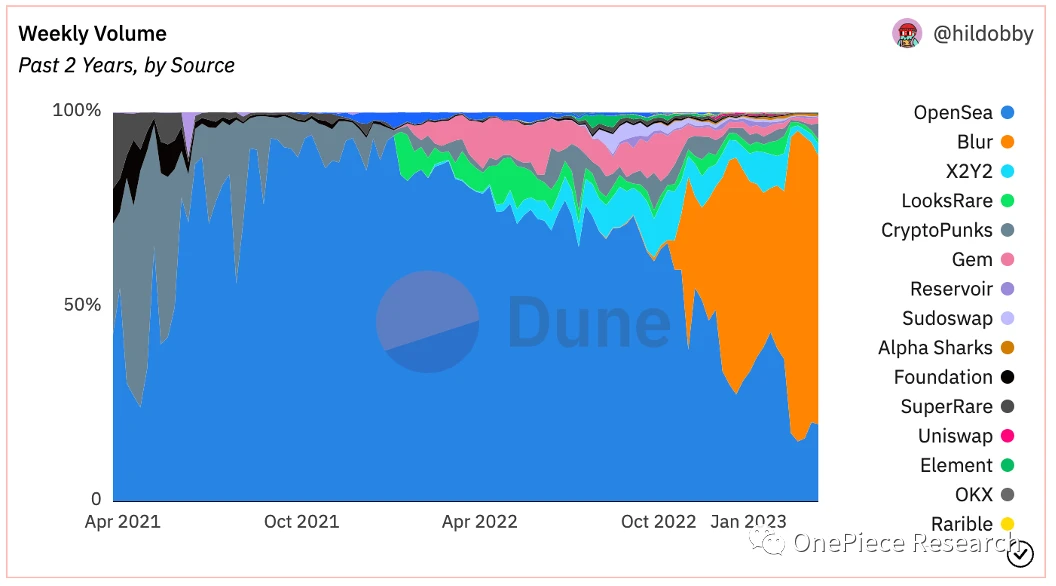 OP Research: The Endgame of NFT MarketPlace