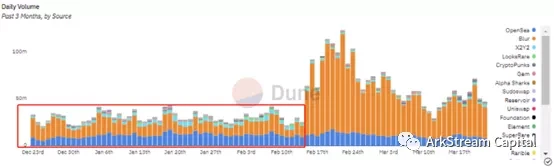 Arkstream Capital：Blur与OpenSea的悬崖赛车