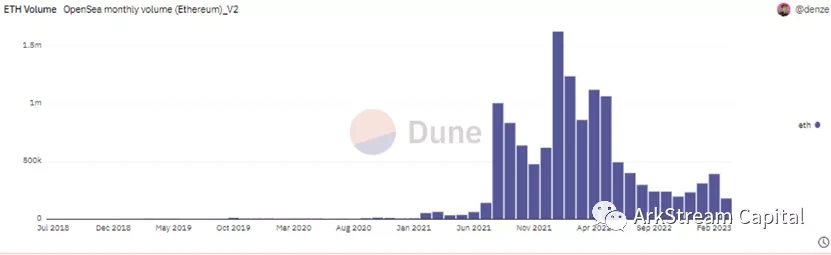 Arkstream Capital：Blur与OpenSea的悬崖赛车
