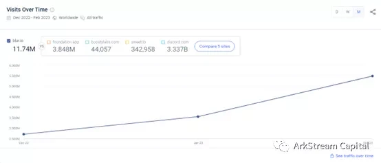 Arkstream Capital：Blur与OpenSea的悬崖赛车