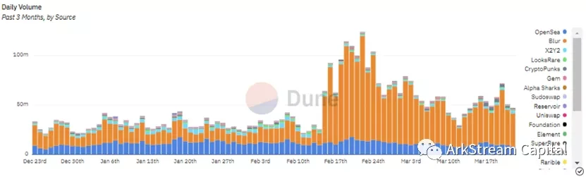 Arkstream Capital：Blur与OpenSea的悬崖赛车