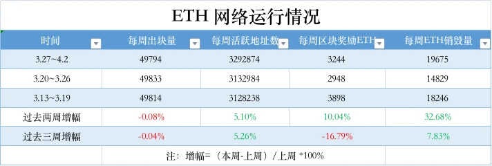 ETH周报 | ConsenSys zkEVM已更名为Linea启动公开测试；信标链ETH质押APR上涨突破5%（3.27-4.2）