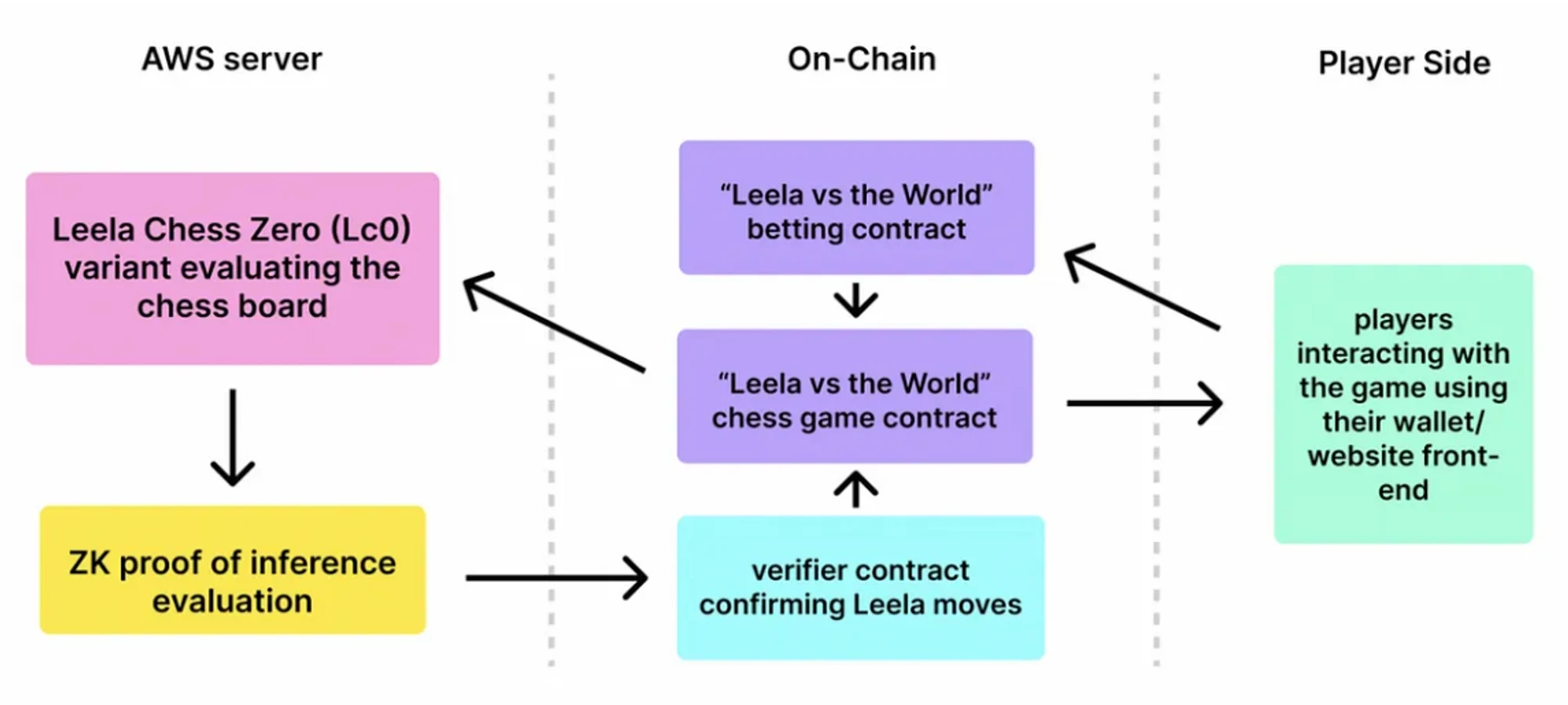 Foresight Ventures: AI + Blockchain=?