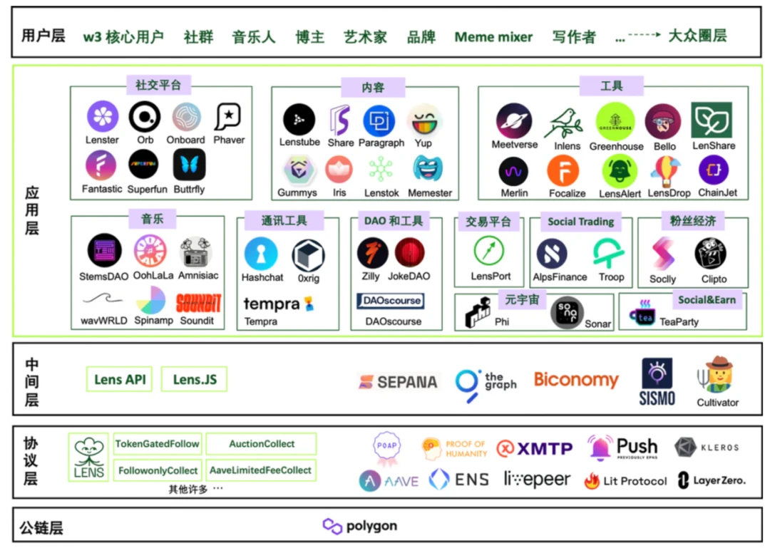 同源异流：Lens和CyberConnect的去中心化社交路径