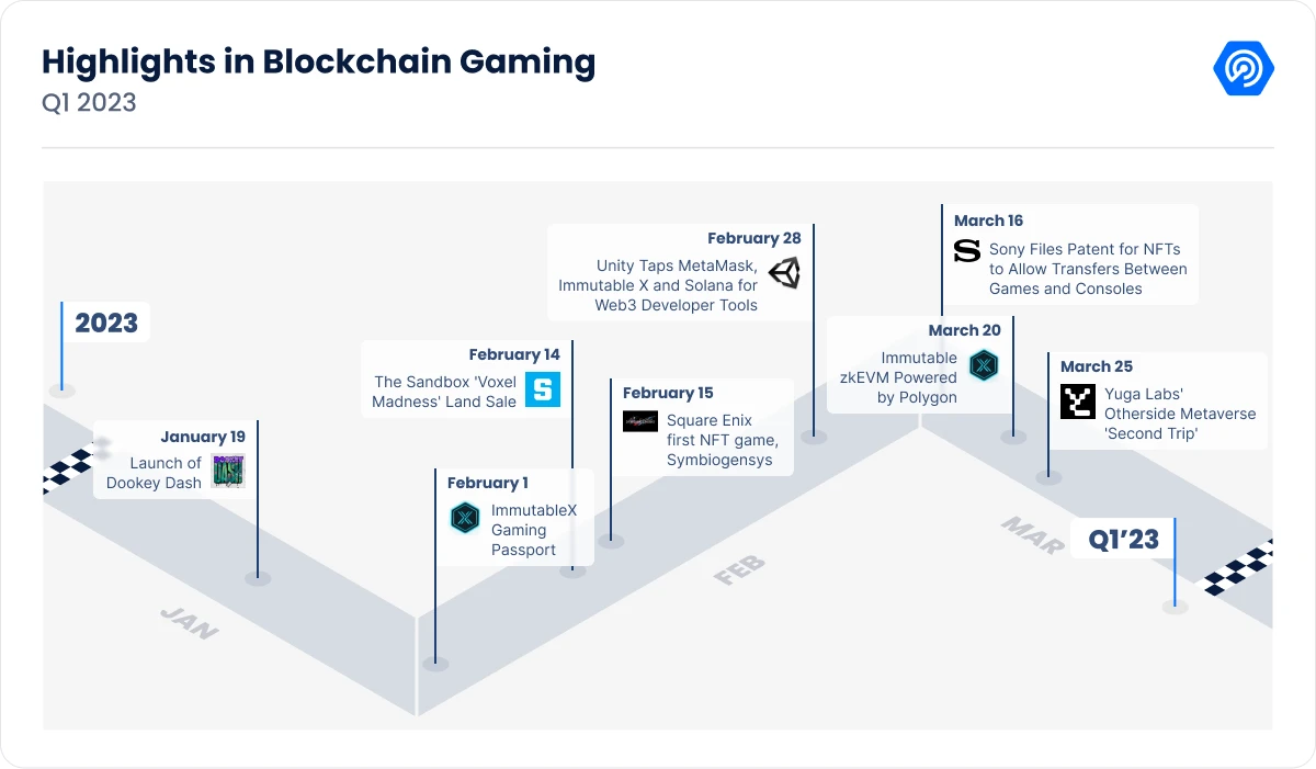 State of Web3 Gaming 2023 Report: Blockchain Gaming Research by Game7