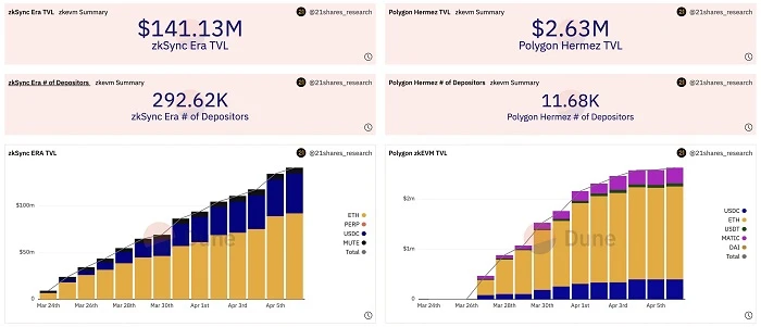 zkSync Era vs. Polygon zkEVM：用数据说话