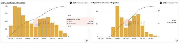 zkSync Era vs. Polygon zkEVM：用数据说话