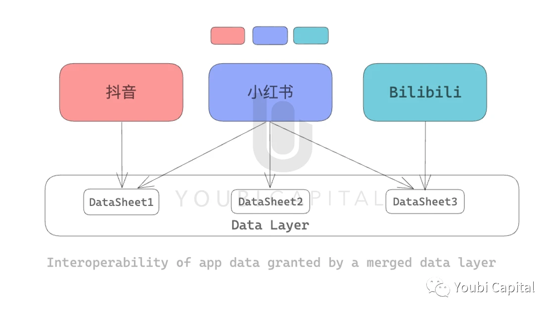 数据互操作：Web3的核心体验