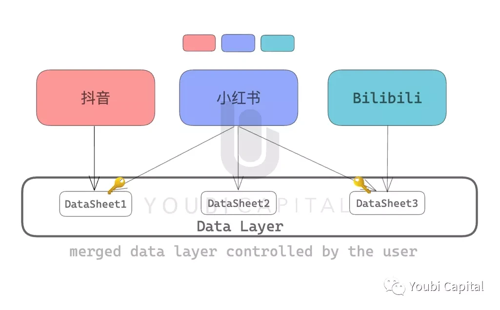 数据互操作：Web3的核心体验