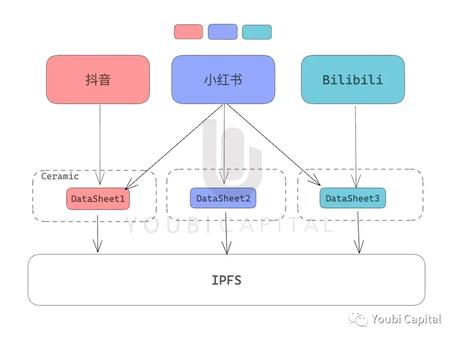 数据互操作：Web3的核心体验