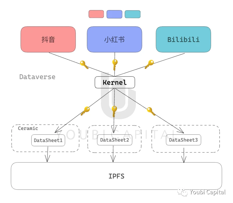 数据互操作：Web3的核心体验