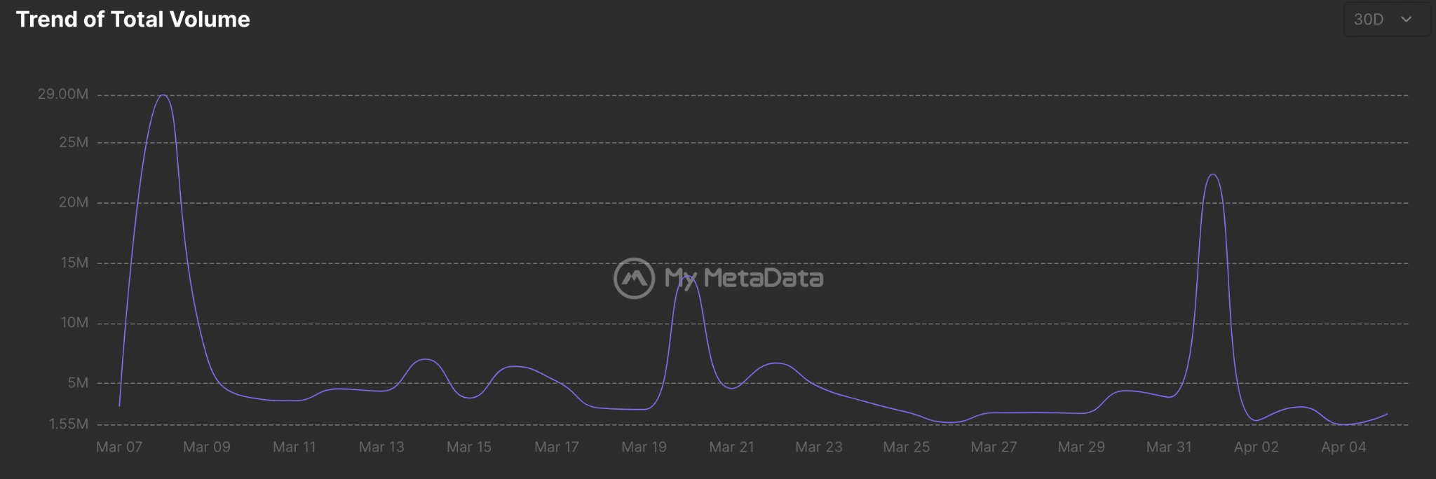 3月GameFi回顾：Abyss World Gazer NFT总交易额超510 ETH