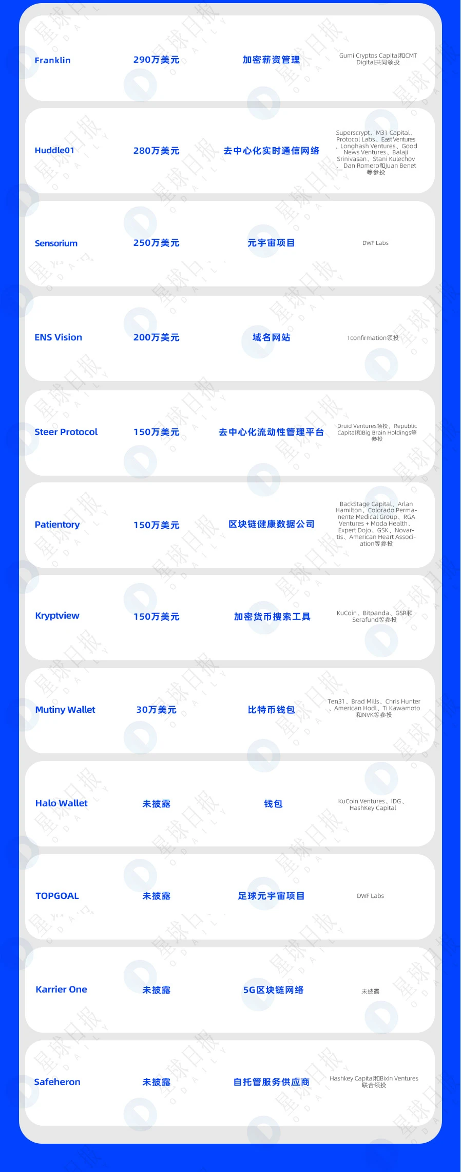 一周融资速递 | 32家项目获投；已披露融资总额约为2.9亿美元（4.3-4.9）