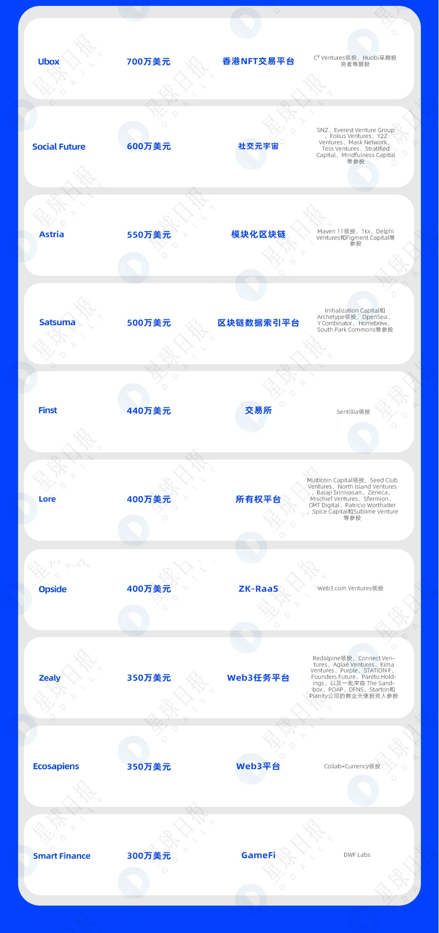 一周融资速递 | 32家项目获投；已披露融资总额约为2.9亿美元（4.3-4.9）