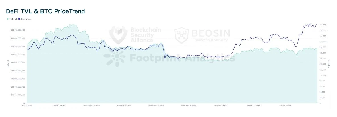 Beosin：2023年Q1全球Web3区块链安全态势报告