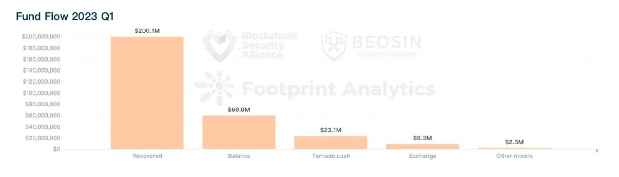 Beosin：2023年Q1全球Web3区块链安全态势报告