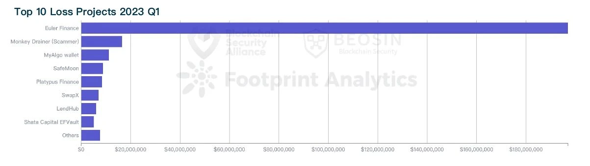 Beosin：2023年Q1全球Web3区块链安全态势报告