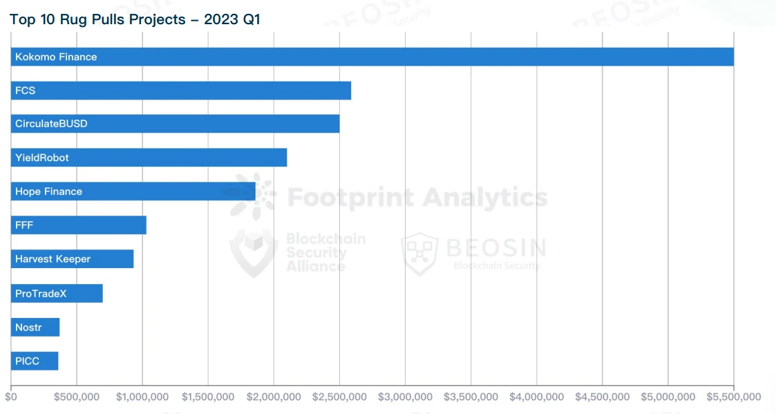 Beosin：2023年Q1全球Web3区块链安全态势报告