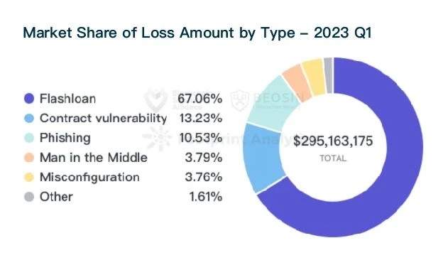 Beosin：2023年Q1全球Web3区块链安全态势报告