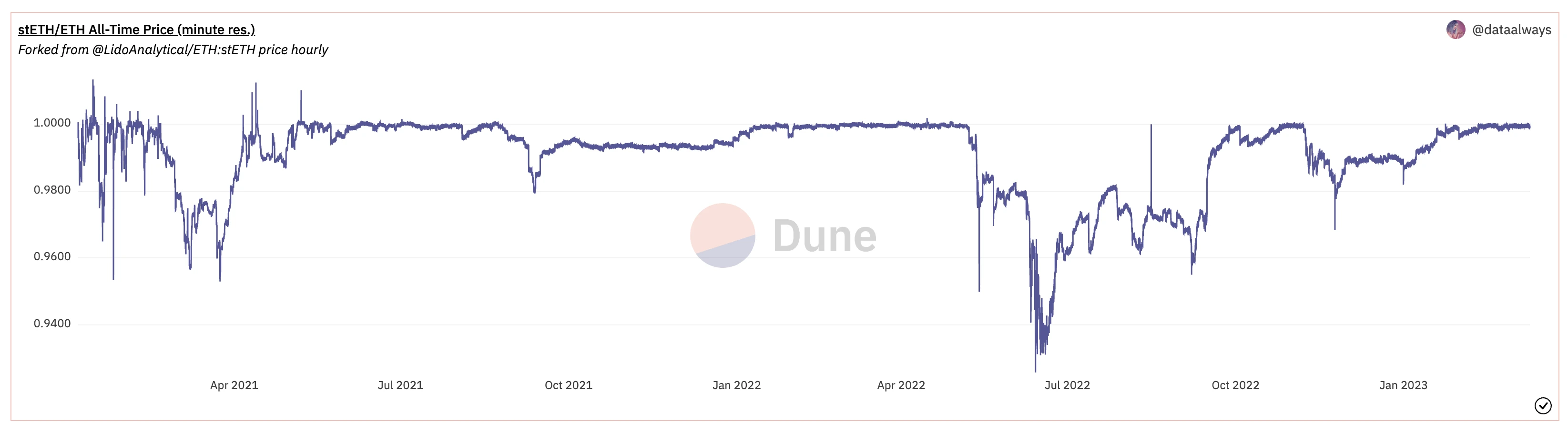 Looking forward to the upgraded Ethereum in Shanghai: The sell-off wave is smaller than expected, and the pledge track has great potential