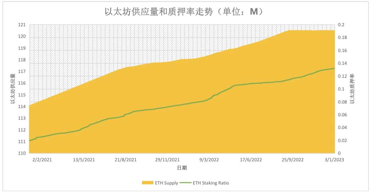 Looking forward to the upgraded Ethereum in Shanghai: The sell-off wave is smaller than expected, and the pledge track has great potential