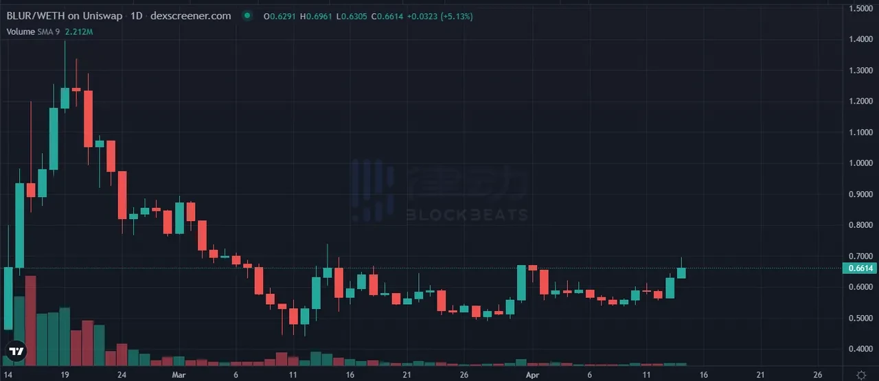 DWF Labs and Wintermute fight each other? What market-making projects do these two market makers have?