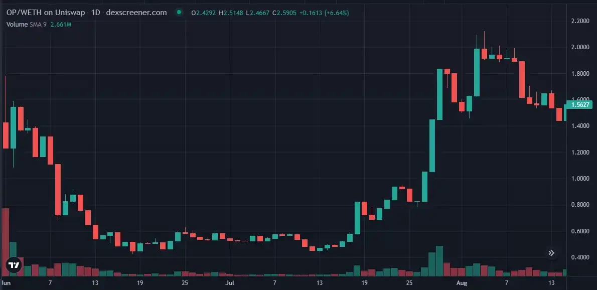 DWF Labs and Wintermute fight each other? What market-making projects do these two market makers have?