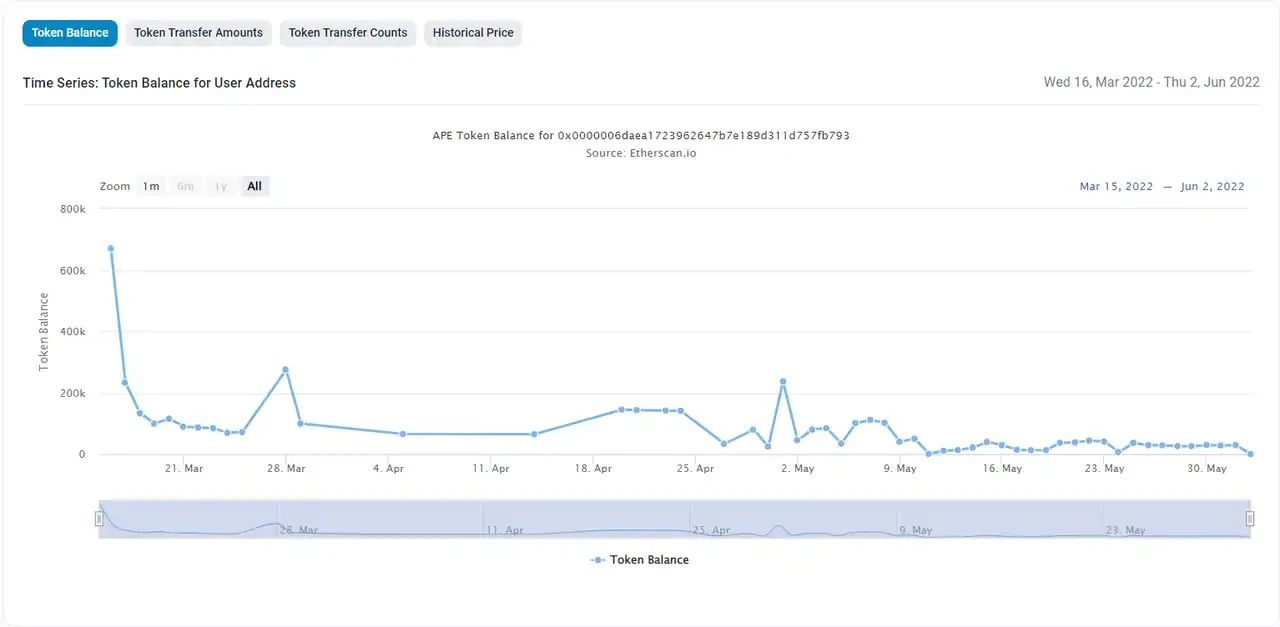 DWF Labs and Wintermute fight each other? What market-making projects do these two market makers have?