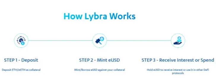 一文读懂Lybra Finance：LSD赛道新稳定币协议