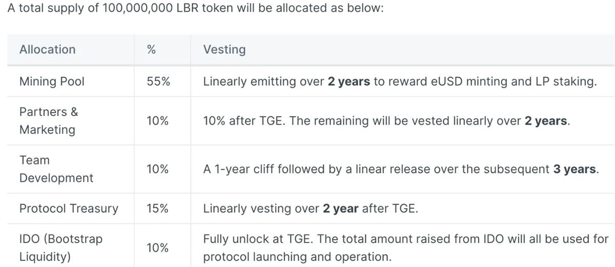 一文读懂Lybra Finance：LSD赛道新稳定币协议