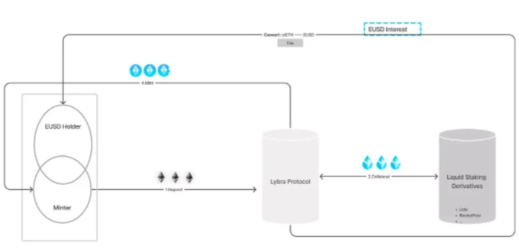 一文读懂Lybra Finance：LSD赛道新稳定币协议
