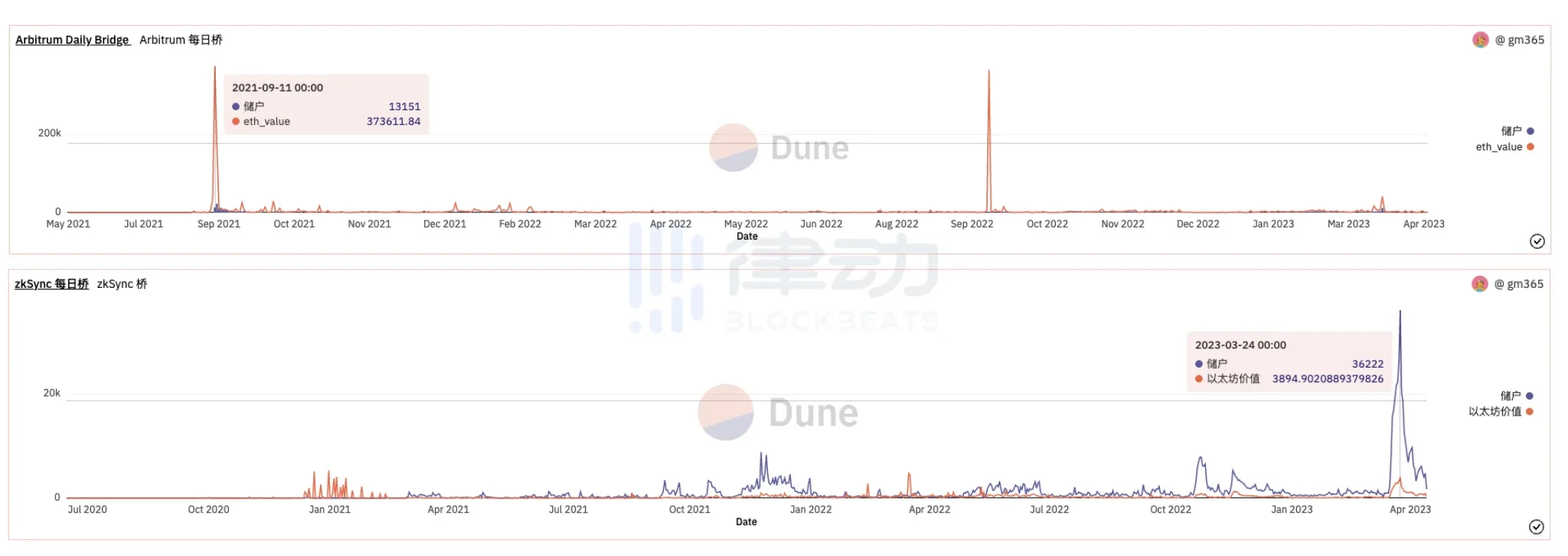 生态项目乱象丛生，一文剖析zkSync Era的尴尬现状