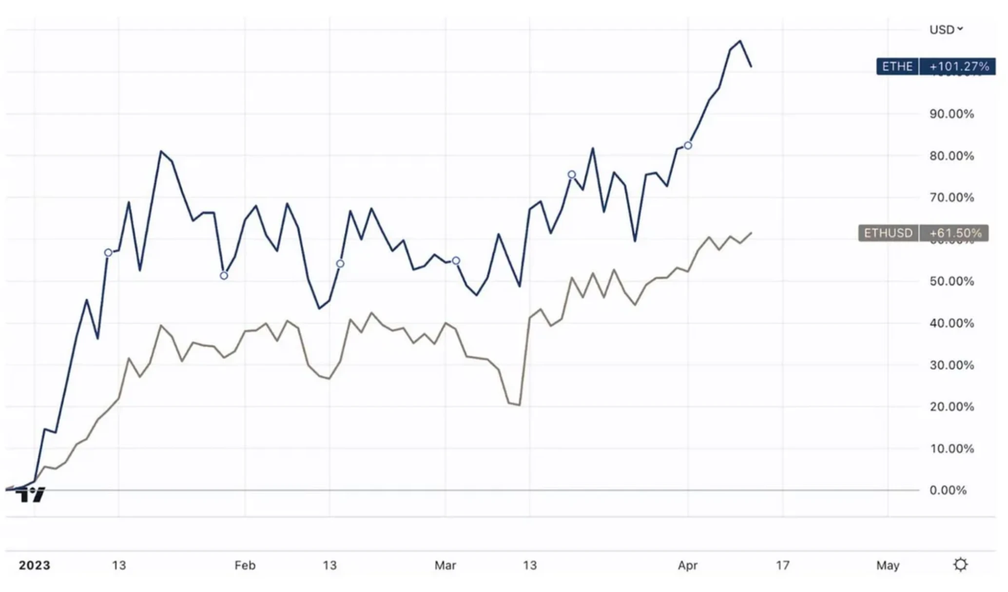 LD Capital：深入解析Grayscale信托，五折买ETH机会还是陷阱？