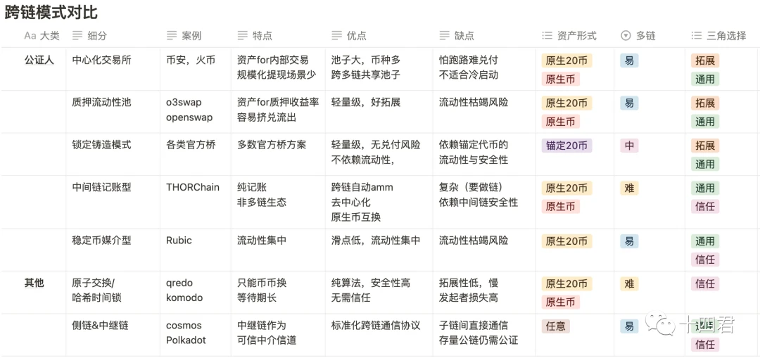 跨链赛道研报：LayerZero全链互操作协议凭什么估值30亿美金(上）