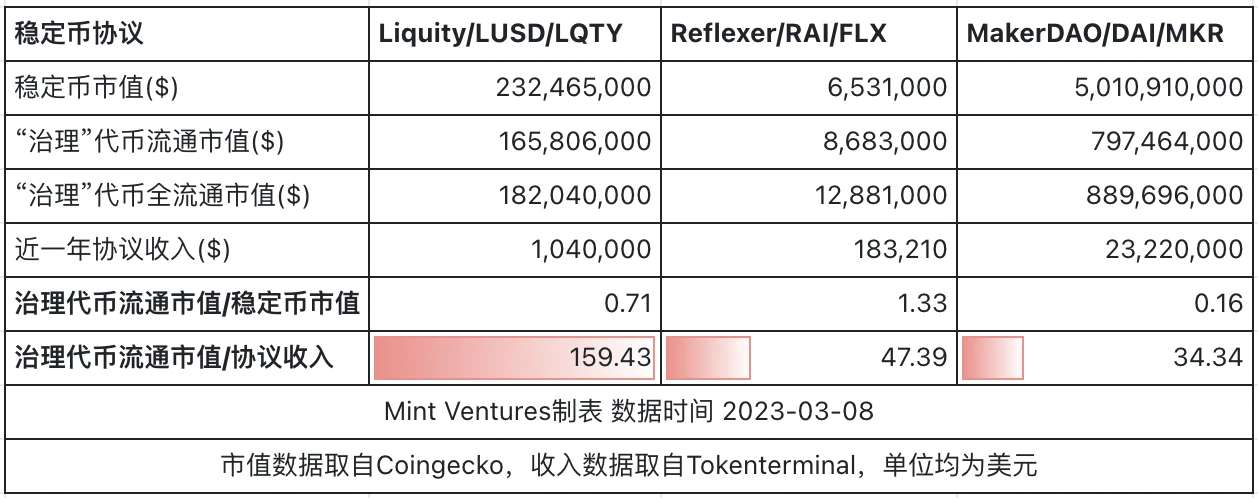 去中心化稳定币龙头Liquity的业务现状、机遇与挑战