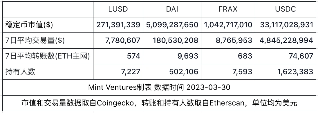 去中心化稳定币龙头Liquity的业务现状、机遇与挑战