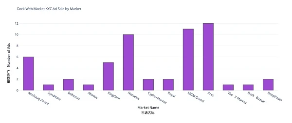 調查：暗網銷售KYC錢包真相