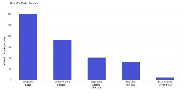 調查：暗網銷售KYC錢包真相